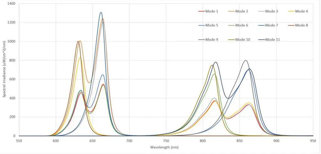 Understanding 630nm, 660nm, 810nm, and 850nm Wavelengths