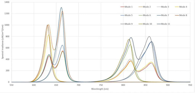 Understanding 630nm, 660nm, 810nm, and 850nm Wavelengths